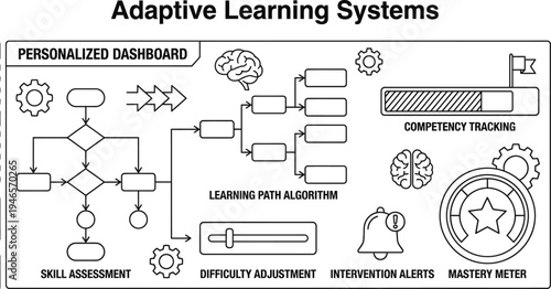 A detailed schematic displays components of an adaptive learning system including algorithms, dashboards, skill assessments, and competency tracking elements.