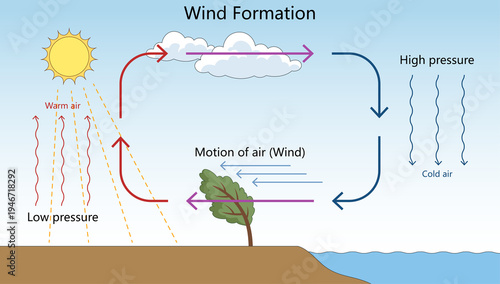 wind formation through warm rising air, low and high pressure systems, and horizontal air movement diagram hand drawn schematic raster. Science educational illustration