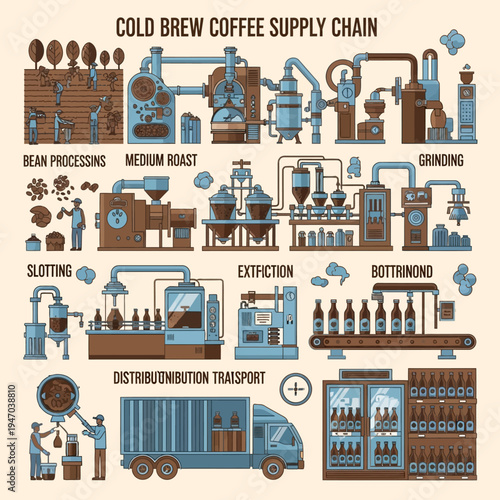 Detailed infographic illustrating the cold brew coffee supply chain from bean processing, roasting, grinding, extraction, bottling, to final distribution and retail.