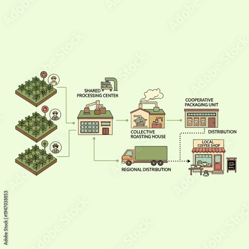 Illustrated diagram showing the coffee bean supply chain from farms to a local coffee shop, including processing, roasting, packaging, and distribution.