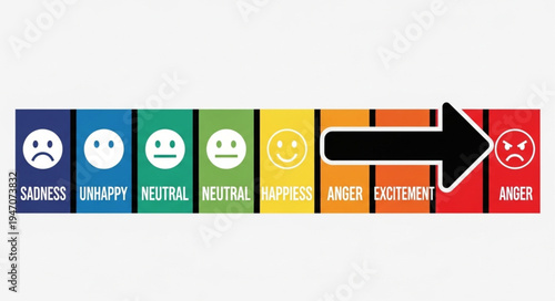 Emotional spectrum scale with arrow pointing to anger.