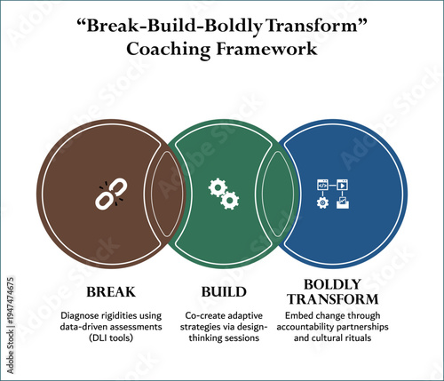 Break - Build - Boldly transform coaching framework. Infographic template with icons and description placeholder
