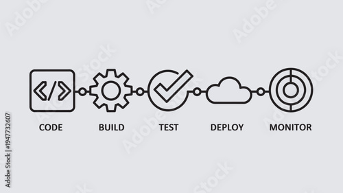 A diagram illustrating the software development process from coding to monitoring