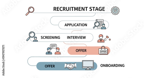 Illustration of recruitment process stages including application screening interview offer and onboarding.