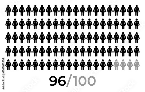96 percent female population statistic illustration, woman icon grid infographic showing 96 of 100 people, demographic gender survey result visualization, social analytics data chart concept
