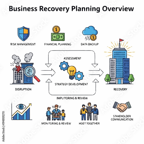 Comprehensive overview of business recovery planning, illustrating key stages from risk management to stakeholder communication and recovery.