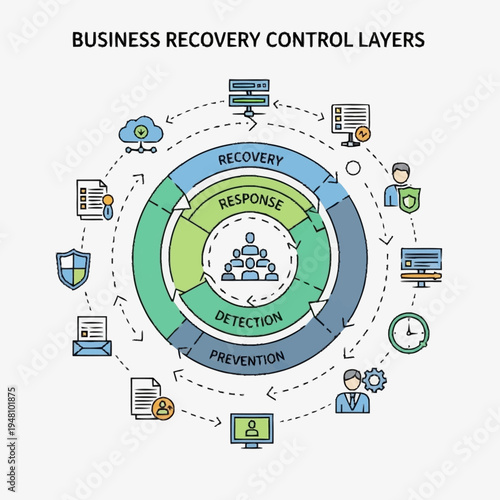 Diagram illustrating the layered approach to business recovery control, encompassing prevention, detection, response, and recovery phases.