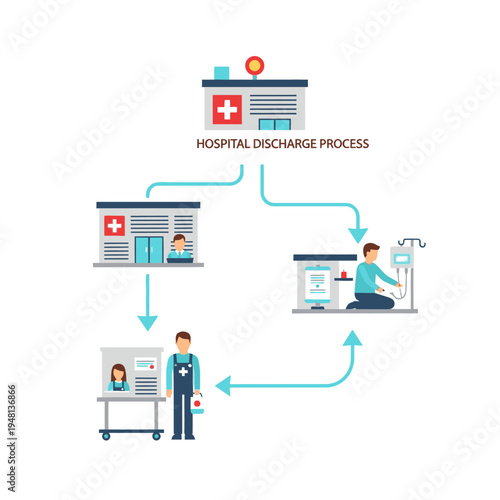 Illustrative diagram showing the step-by-step hospital discharge process and subsequent patient care.