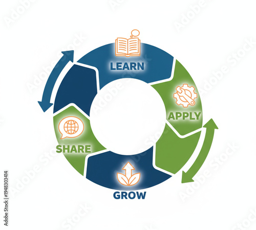 Conceptual cycle illustrating learning, application, growth, and sharing for continuous improvement and development in a business context