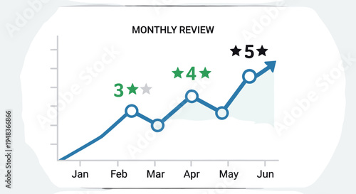 A line graph titled Monthly Review shows an upward trend with star ratings.
