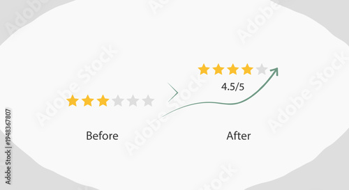 Two sets of star ratings, Before and After, are connected by a green arrow.