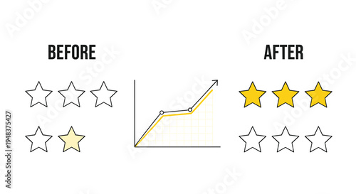 A graphic compares BEFORE and AFTER star ratings with a growth graph.