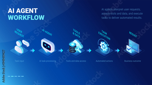 AI Agent workflow infographics - diagram isometric technology vector - Agentic AI systems process user request, access tools and data, execute automated actions and deliver business outcomes
