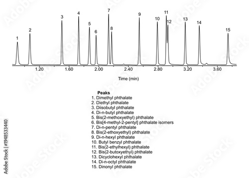 Chromatogram of dimethyl, diethyl, phthalate, diisobutyl, bis, methoxyethyl, pentyl, isomer, ethoxyethyl, hexyl, benzyl, ethylhexyl, butoxyethyl, dicyclohexyl, octyl, dinonyl