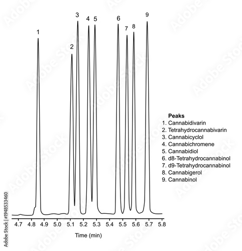 Chromatogram of cannabidivarin, tetrahydrocannabivarin, cannabicyclol, cannabichromene, cannabidiol, tetrahydrocannabinol, cannabigerol, cannabinol, cannabinoid, neutrals
