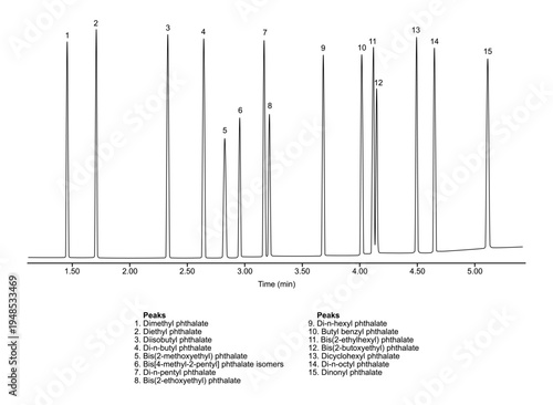 Chromatogram of dimethyl, phthalate, diethyl, diisobutyl, butyl, bis, methoxyethyl, methyl, pentyl, isomers, ethoxyethyl, hexyl, benzyl, butoxyethyl, dicyclohexyl, octyl, dinonyl
