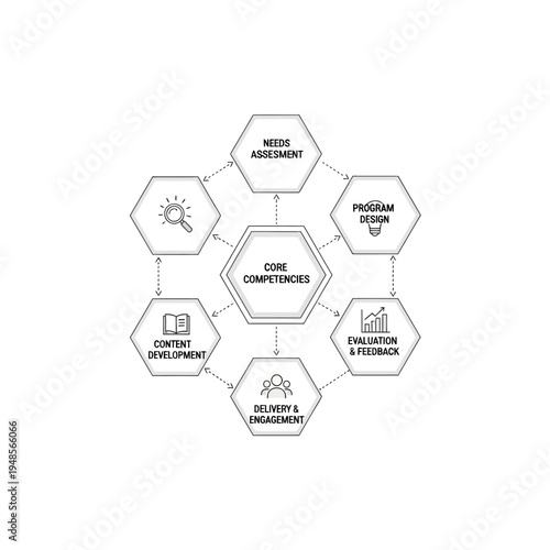 Diagram illustrating the cyclical process of developing and delivering core competencies, encompassing needs assessment, program design, evaluation, delivery, and content development.