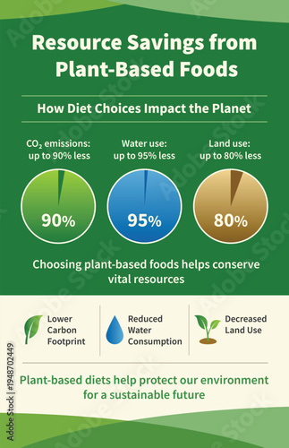 Environmental benefits of plant-based foods infographic Resource Savings from Plant-Based Foods