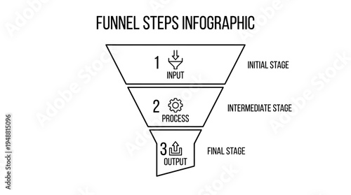 "Three-step funnel showing input, processing, and output with secure finalization at bottom stage."