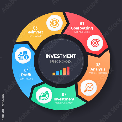 원형 5단계 투자 단계 인포그래픽
