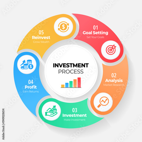 원형 5단계 투자 단계 인포그래픽