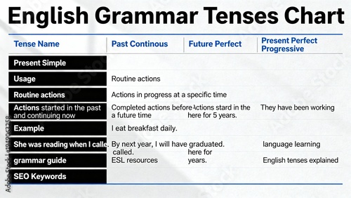 Educational chart explaining English grammar tenses in a simple and structured format for students.