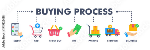 Buying process banner web flat vector illustration concept with icon of select, add, check out, pay, packing, shipping and delivered