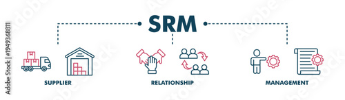 Srm banner web color vector illustration concept of supplier relationship management with icon of product, delivery, supply, chain, checklists, cycle, agreement, process, system