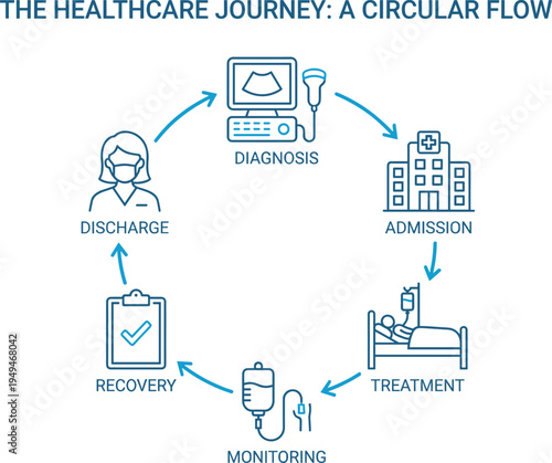 The healthcare journey infographic  a circular flow of medical steps and processes