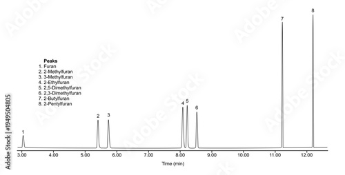 Chromatogram of furan, methylfuran, ethylfuran, dimethylfuran, butylfuran, pentylfuran, alkylfurans