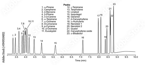 Chromatogram of pinene, terpinene, camphene, terpinolene, myrcene, linalool, isopulegol, carene, geraniol, caryophyllene, ocimene, humulene, limonene, cymene, nerolidol, guaiol, eucalyptol, oxide, bis