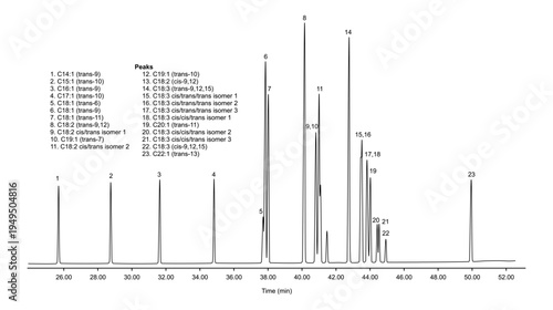 Chromatogram of trans, fame, C18, C19, C250, C22, C14, C15, C16, C17