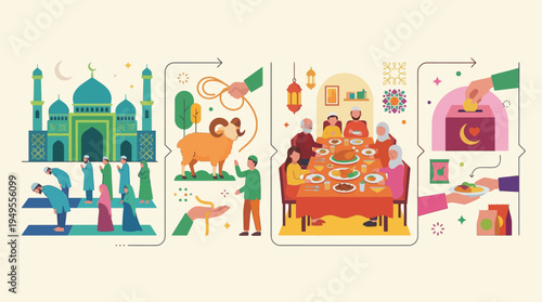 Illustration depicting the stages of an Islamic festival, including prayer at a mosque, animal sacrifice, family feasting, and charitable giving.