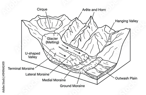 Glacial erosion landforms U-shaped valley cirque aretes moraines outwash plain