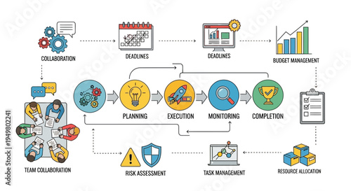 Business Project Management Process Flow Chart with Icons and Stages