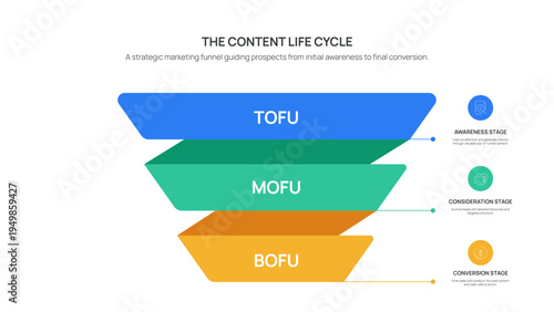 The Content Life Cycle Infographic Vector. Marketing funnel diagram showing TOFU, MOFU, and BOFU stages. Strategic visual template for digital marketers to plan sales conversions Presentation Slide.