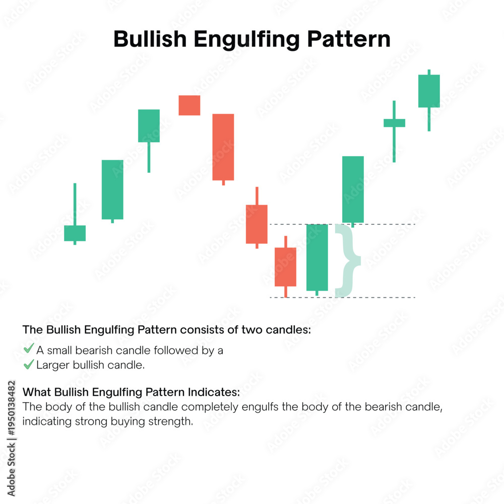 Fototapeta premium Bullish Engulfing Candlestick Pattern Explained Technical Analysis Chart