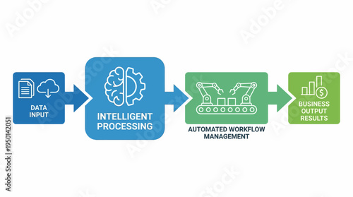 A visual representation of an intelligent automation workflow, showing data input, processing, automated management, and business output results.