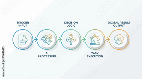 A visual representation of an automated workflow process, illustrating steps from trigger input and AI processing to decision logic, task execution, and digital result output.