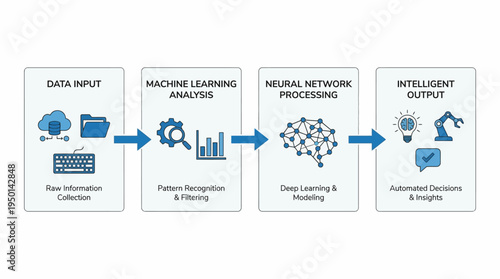 A detailed four-step process flow illustrating data input, machine learning analysis, neural network processing, and intelligent output for AI systems.