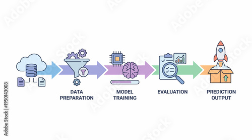 Machine learning and data science workflow showing data preparation, model training, evaluation, and prediction output.