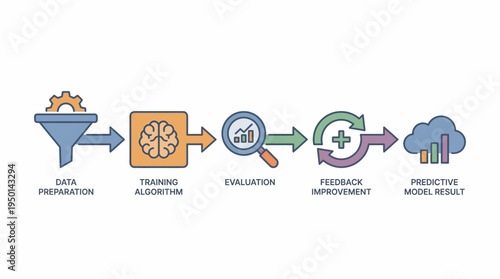 A detailed infographic illustrating the five-step process of machine learning model development, from data preparation to predictive results.