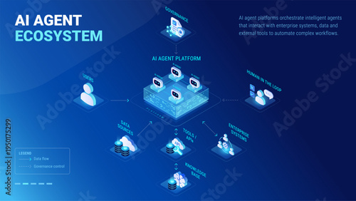 AI Agent Ecosystem infographics - workflow diagram isometric technology vector - User submits request, AI agent platforms interact with enterprise systems, data, api, tools to automate workflow