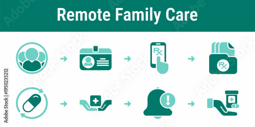 Remote family prescription management and pickup workflow