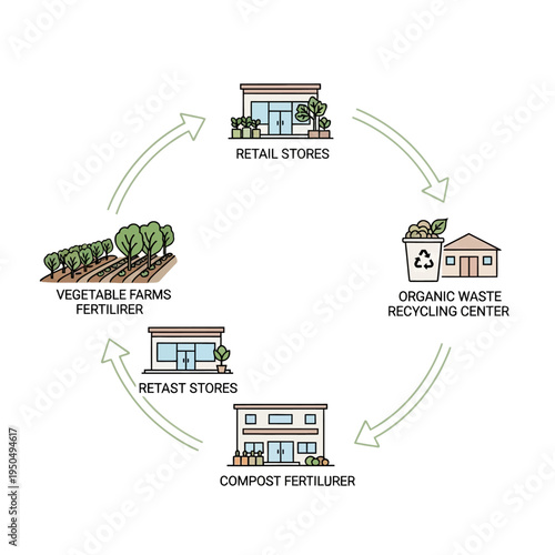 Diagram illustrating the circular economy of organic waste from retail stores and farms to recycling centers and compost fertilizer production.