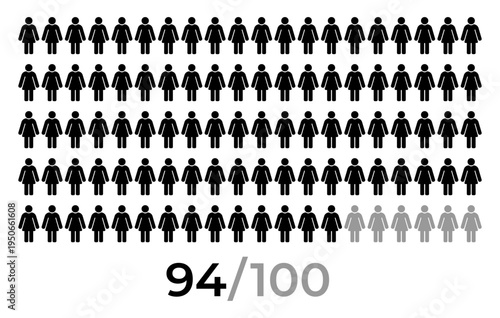 94 percent female population statistic illustration, woman icon grid infographic showing 94 of 100 people, demographic gender survey result visualization, social analytics data chart concept