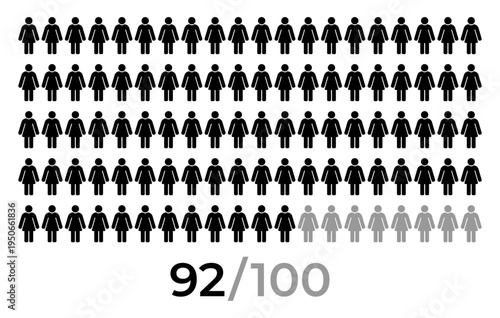 92 percent female icon. People icon grid representing population statistics and demographic concept with female person symbols arranged in rows and numeric indicator 92 of 100