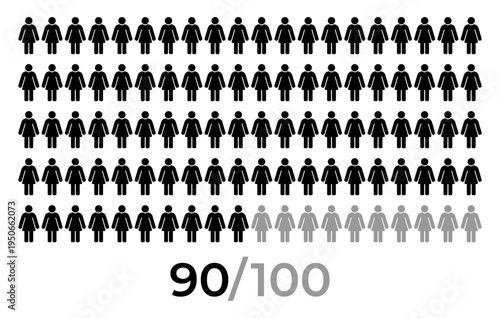 90 percent female icon. People icon grid representing population statistics and demographic concept with female person symbols arranged in rows and numeric indicator 90 of 100