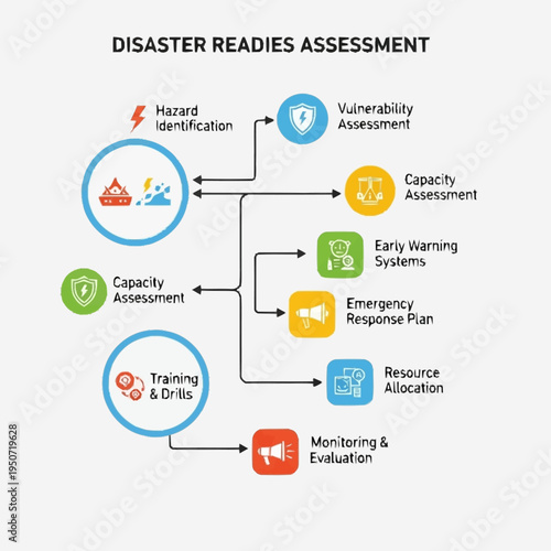 Foto Disaster readiness assessment diagram illustrating hazard identification and emergency response
