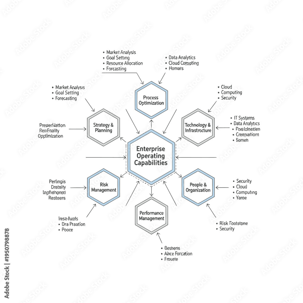 Fototapeta premium Diagram illustrating the interconnected enterprise operating capabilities, including strategy, process optimization, technology, people, performance, and risk management.